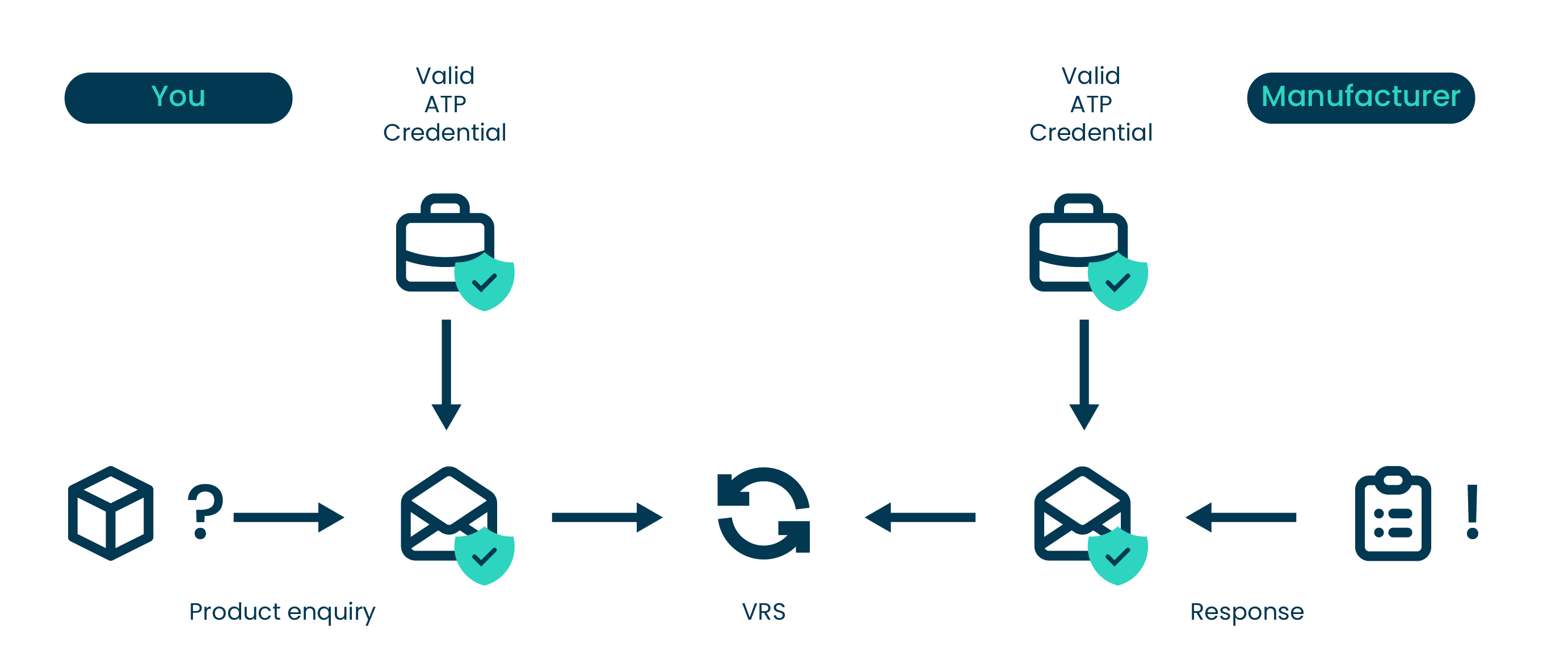 Product enquiry with VRS roundtrip VRS product verification roundtrip
